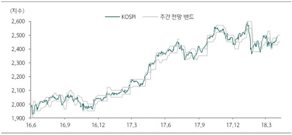 주간 코스피(KOSPI) 전망(자료=하나금융투자)