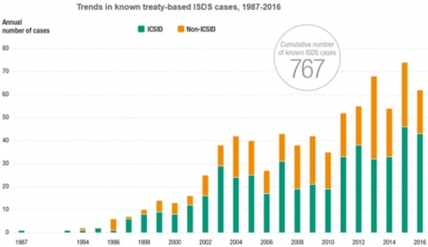 알려진 조약에 근거한 1987~2016년 투자자-국가 소송 추이 - UNCTAD