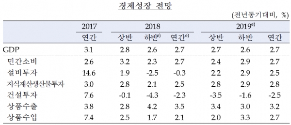한국은행이 내다보는 경제성장률 추이