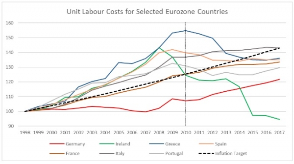 독일 단위노동비용 추이. 유로존 물가상승률을 밑돌 뿐더러 나머지 유로존 국가의 단위노동비용 상승률을 하회한다. 자료 유럽연합 집행위 거시통계 데이터베이스 AMECO