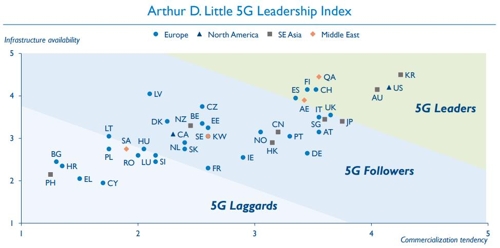 ADL 5G 리더십 지수(ADL 웹사이트 캡처)