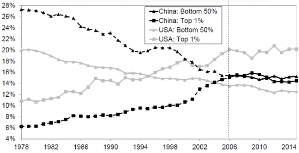 중국과 미국의 계층별 국민소득 비중 추이. 그림: 피케티 등