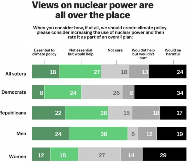 기후변화 대응 위한 원전 이용 확대에 대한 미국인 인식. 자료: GAP, https://www.vox.com/energy-and-environment/2019/4/23/18507297/nuclear-energy-renewables-voters-poll에서 재인용