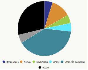 러시아 29%, 노르웨이 12%, 카자흐스탄 5%, 알제리 5%, 미국 5%, 사우디아라비아 5%, 기타 40%. 자료: 유로스타트
