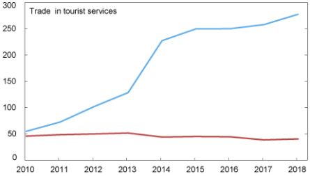 통계수정(2017년 3월) 이후 중국 여행서비스 수출입 추이. 자료: 뉴욕연준