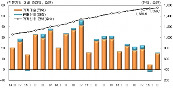 가계신용 증가 추이(자료: 한국은행)