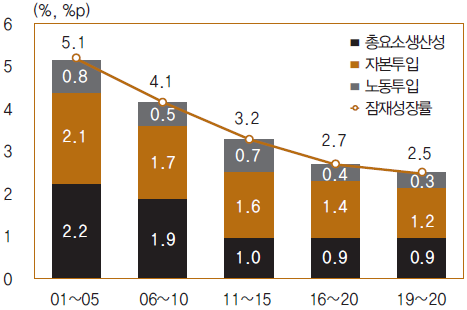 잠재성장률 추이와 요인별 기여도(자료: 한국은행)
