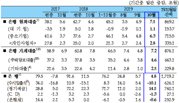예금은행 여수신 추이(자료: 한국은행)