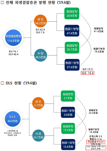 파생결합증권 현황(자료: 금융위원회)