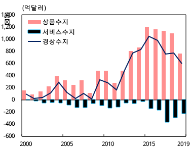 국제수지 주요 통계 추이. 자료=한국은행