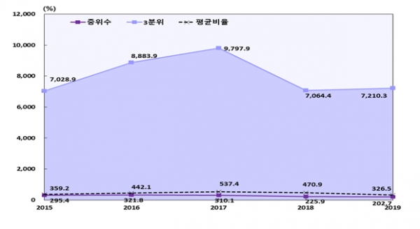 이자보상비율 추이. 자료=한국은행