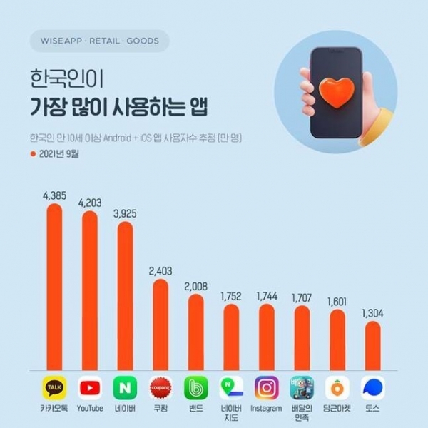 한국인이 가장 많이 사용하는 앱. 출처=와이즈앱