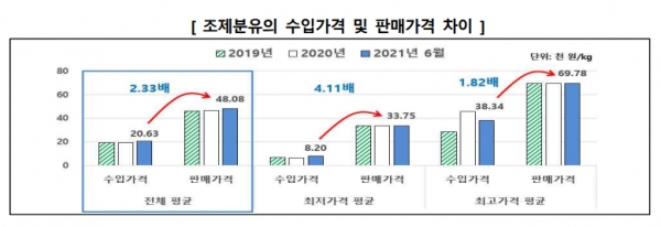 조제분유 수입가격 및 판매가격 차이. 출처=한국소비자원