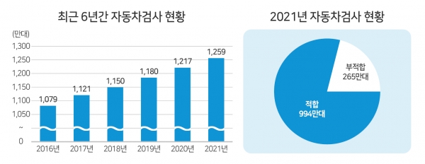 자동차검사 통계 자료(한국교통안전공단 자동차검사관리시스템, 2022.7.22. 기준). 출처=한국교통안전공단