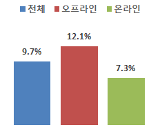 7월 기준 전년 동월대비 매출 증감률(%). 출처=산업부