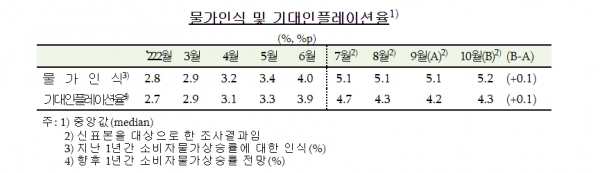 기대인플레이션율 추이. 출처=한국은행