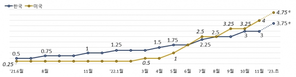 미국 정책금리 및 한국 기준금리(%). 출처=미국 연방준비제도, 한국은행