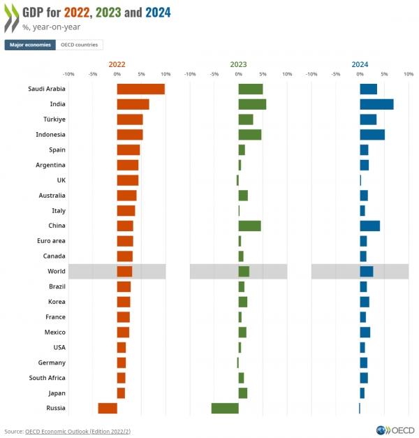 주요국 경제성장률 전망. 출처=OECD