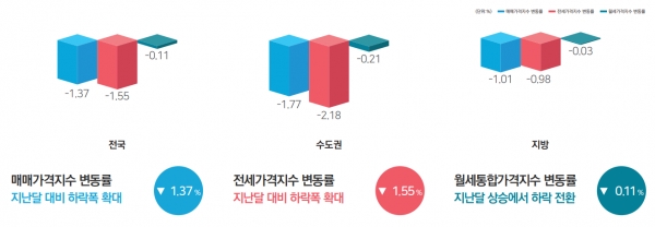 11월 전국주택가격동향조사. 출처=한국부동산원
