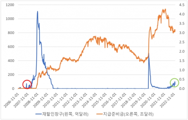 출처=연준(https://fred.stlouisfed.org/graph/?g=XPrd)