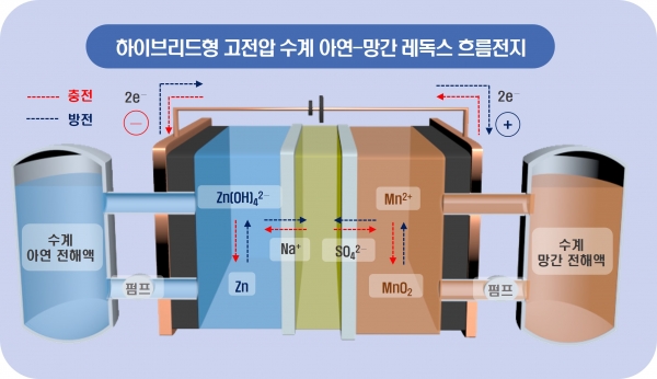하이브리드형 고전압 수계 아년/망간 레독스흐름전지. 출처=한국전기연구원