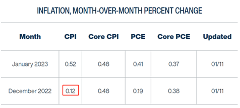 출처=클리블랜드 연준(https://www.clevelandfed.org/indicators-and-data/inflation-nowcasting)