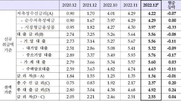 예금은행 가중평균금리(단위 : 연 %, %p). 출처=한국은행