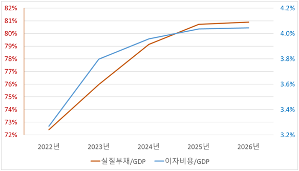 실질부채/GDP(왼쪽)와 이자비용/GDP(오른쪽) 시뮬레이션