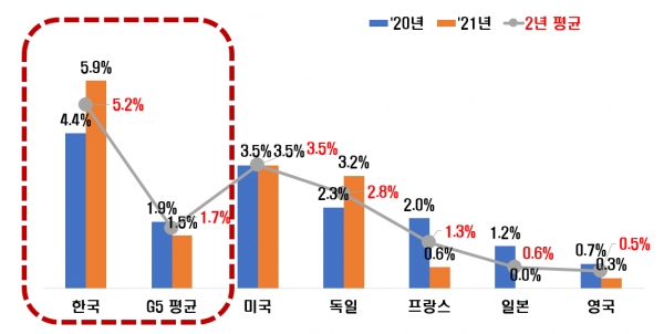 주요국(G5+한국) 식품 소비자물가상승률(’20~'21년)