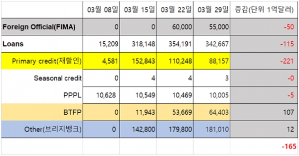 출처=연준(H.4.1 표6으로부터 계산, https://www.federalreserve.gov/releases/h41/)