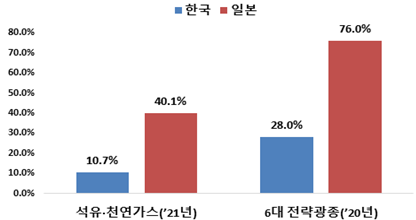 한일 자원개발률 비교. 출처=산업통상자원부, 국회, 일본 경제산업성