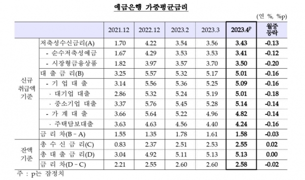 예금은행 가중평균금리. 출처=한국은행