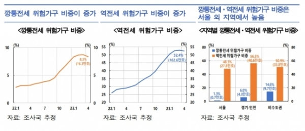 깡통전세.역전세 위험가구 현황, 출처=한국은행