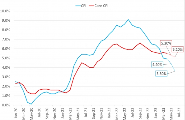 출처=미국노동통계국(https://www.bls.gov/charts/consumer-price-index/consumer-price-index-by-category-line-chart.htm)