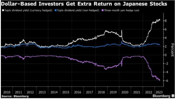 출처=블룸버그(https://www.bloomberg.com/news/articles/2023-06-13/alchemy-from-hedging-costs-boosts-returns-on-japanese-stocks#xj4y7vzkg)