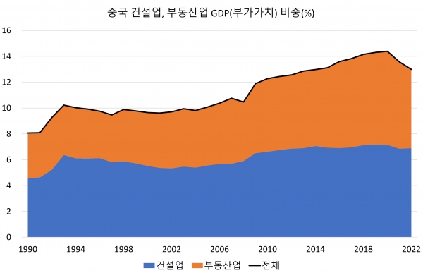 출처=국가통계국(data.stats.gov.cn 年度数据 → 分行业增加值)