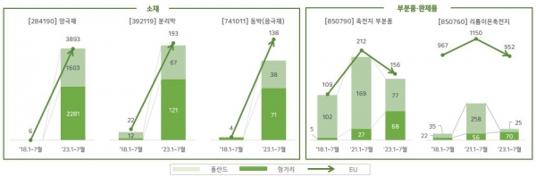한국의 대EU 이차전지 관련 품목 수출(‘18~’23, 단위-백만달러). 출처=K-start