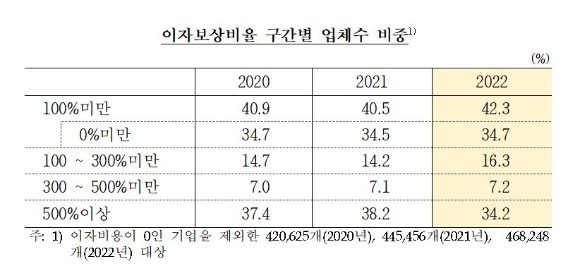 이자보상비율 구간별 업체 수 비중 추이. 출처=한국은행