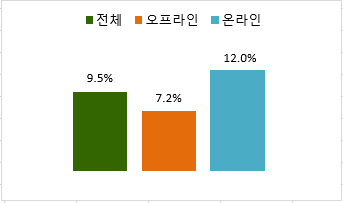 ‘23년 9월 기준 전년동월 대비 매출 증감률(%). 출처=산업통상자원부