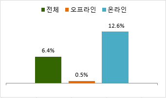 10월 기준 전년동월 대비 매출 증감률(%). 출처=산업통상자원부