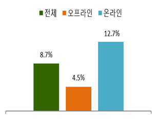 11월 기준 전년동월 대비 매출 증감률(%). 출처=산업통상자원부