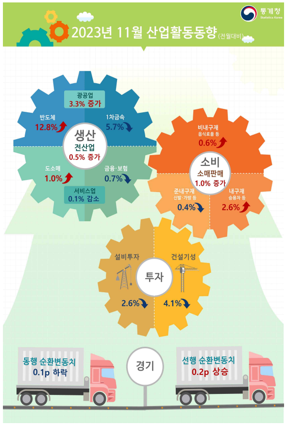 11월 산업활동동향(전월 대비). 출처=통계청