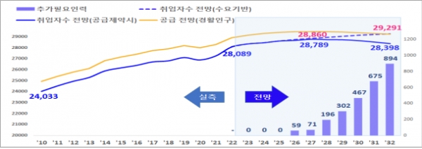 2022~2032 취업자수 및 추가 필요인력 전망(천명). 출처=한국고용정보원